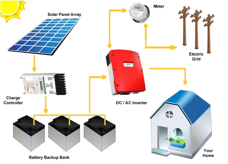 photovoltaic systems أنظمة الطاقة الشمسية solar Battery Backup Systems