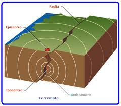 Desastres Naturales:Terremotos: Desastres Naturales:Terremotos