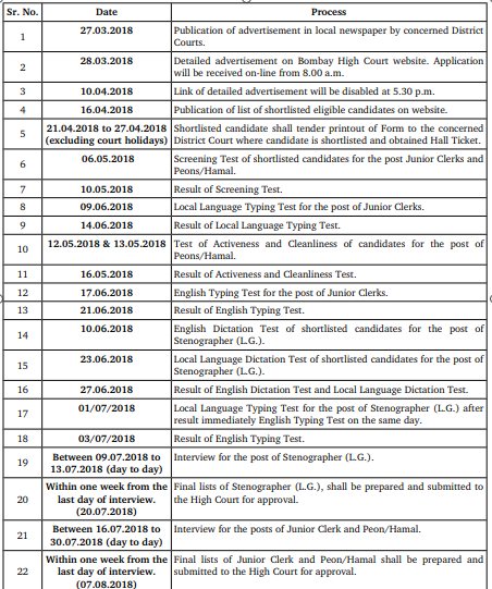 Bombay High Court Recruitment Dates Bombay High Court Recruitment Dates
