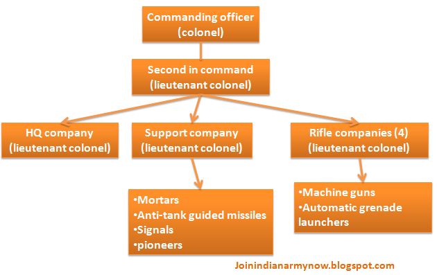 structure of infantry
