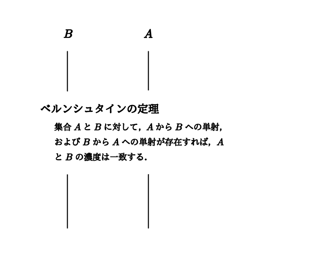 ベルンシュタインの定理・証明概略図