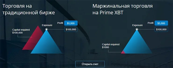 Маржинальная торговля на бирже PrimeXBT.com Маржинальная торговля на PrimeXBT.com