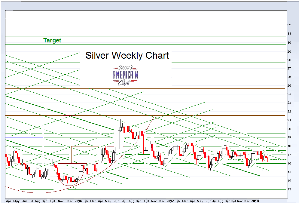 Jesse's Café Américain Stocks and Precious Metals Charts As the