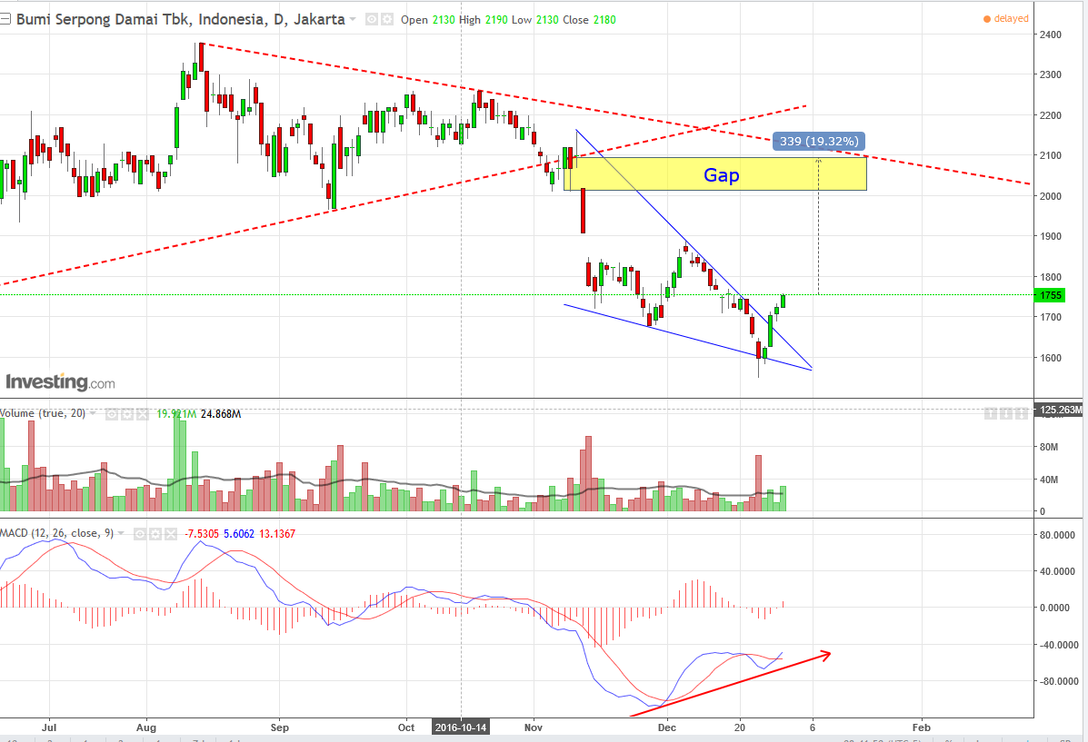 Pattern Saham | saham bsde pattern falling wedge rikopedia research Pattern Saham | saham bsde pattern falling wedge rikopedia research