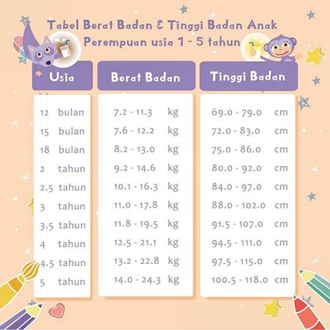 Tabel tinggi dan berat badan anak usia 1-5 tahun