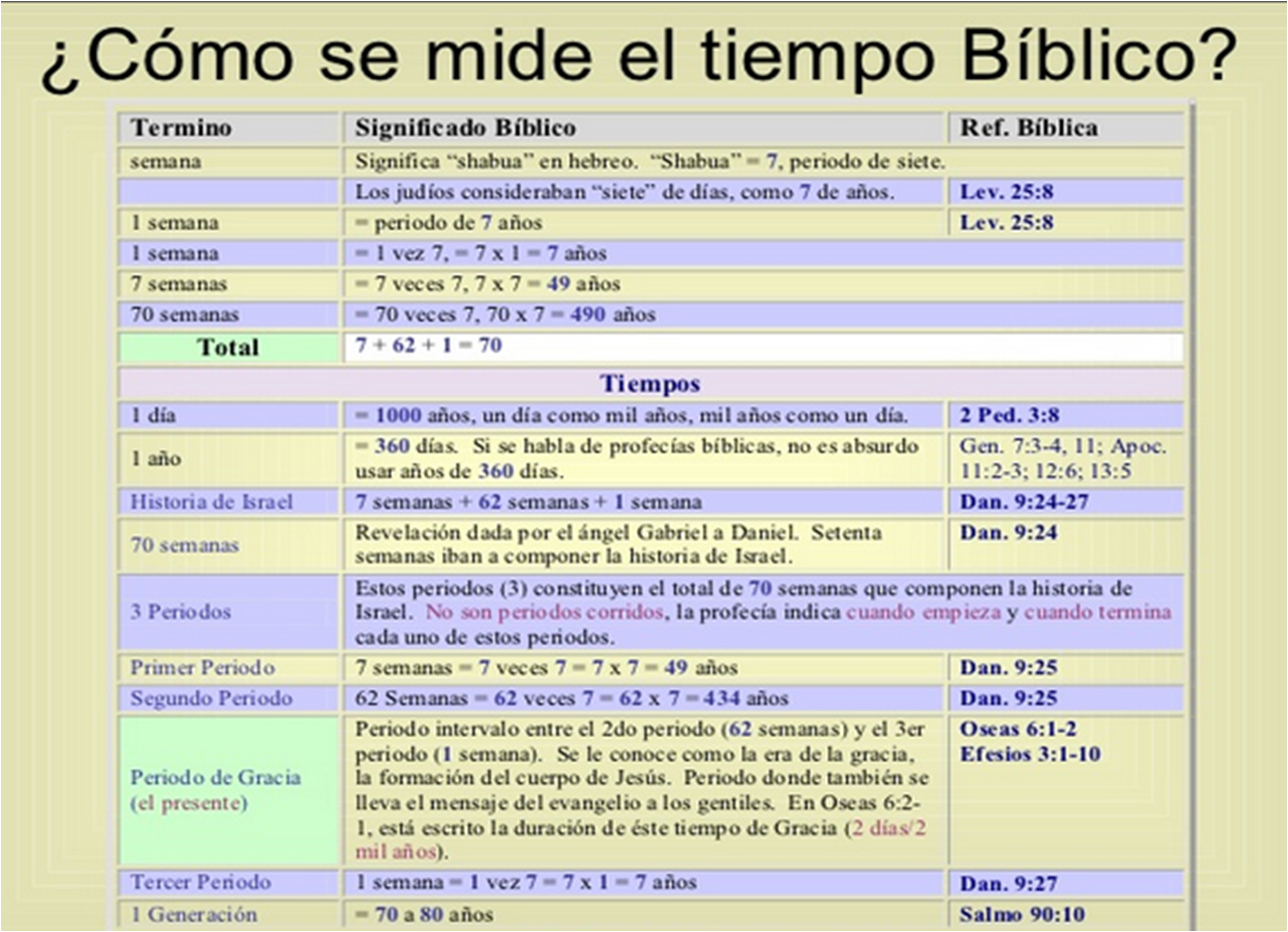 APOCALIPTICO SE MIDE EL TIEMPO BÍBLICO?