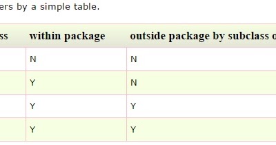Manoj Patra's Blog: Member Access Rules in JAVA