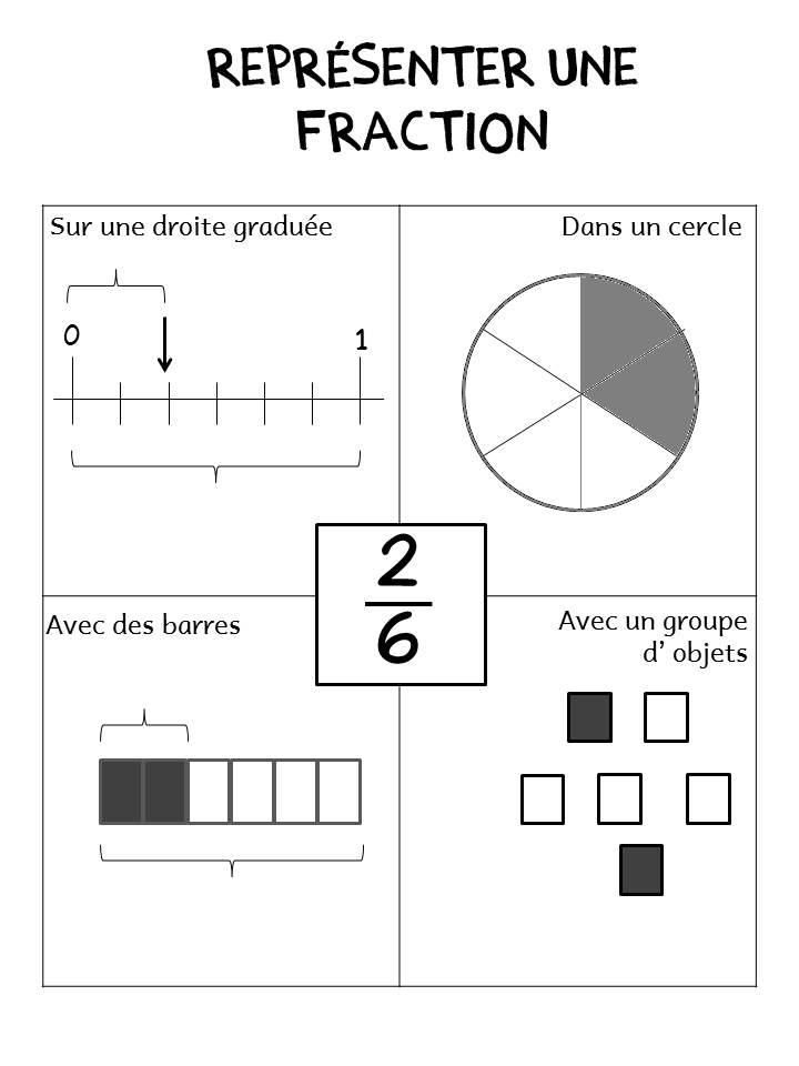 Leçon Sur Les Fractions Cm2 à Imprimer Fractions en affiche | Fractions, Apprendre les maths, Maths cm2