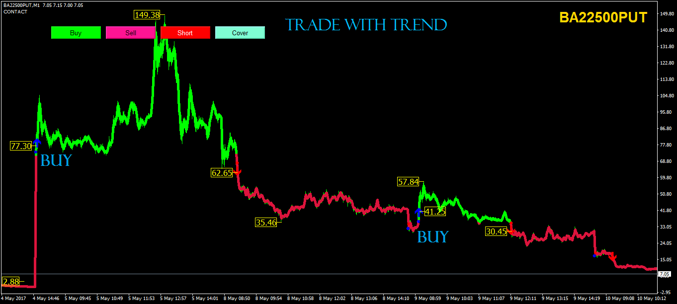 Trading system performance