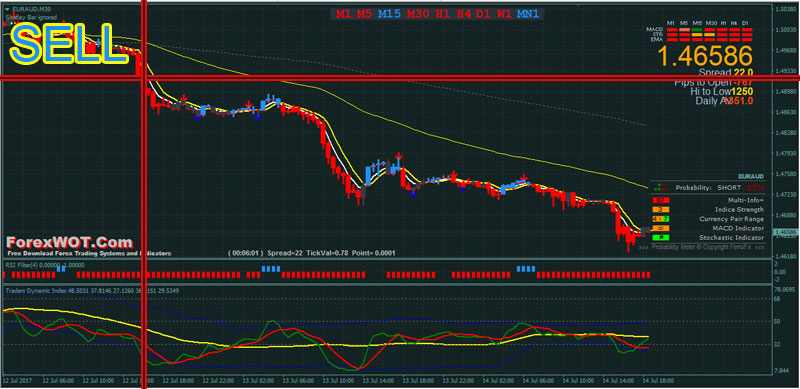 High probability setups forex