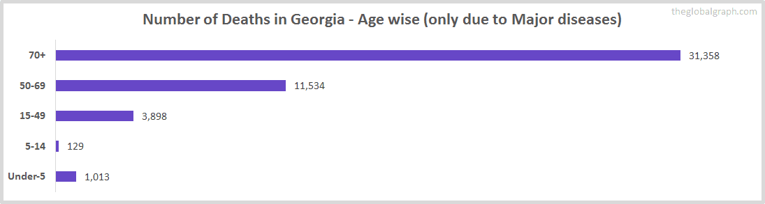 Number of Deaths in Georgia - Age wise (only due to Major diseases)