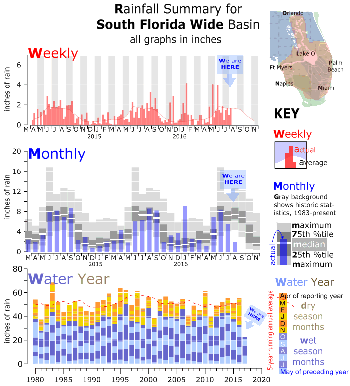 Florida Rainy Season Chart