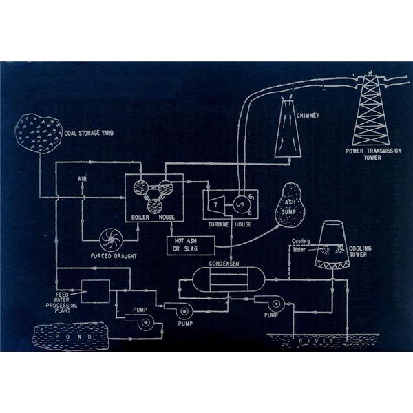 thermal power plant: layout of thermal power plant