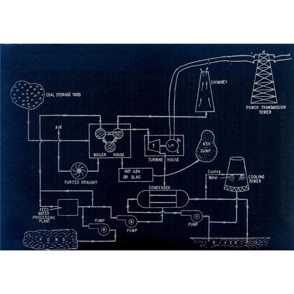 thermal power plant: layout of thermal power plant