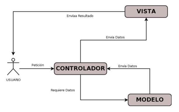 Código de Retorno: Patrones de diseño con ABAP - MVC