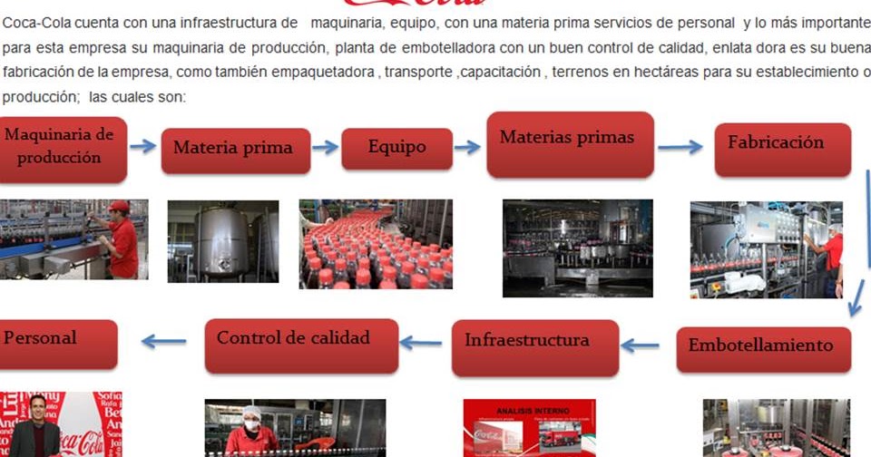 ORIGENES DE LA ADMINISTRACION CAPACIDAD INSTALADA DE COCACOLA
