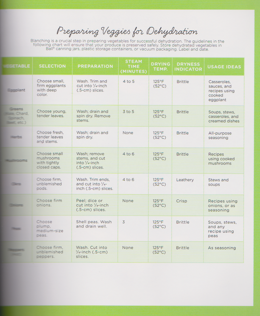 Dehydrating Made Simple Recipe Blog Dehydration and Rehydration Charts