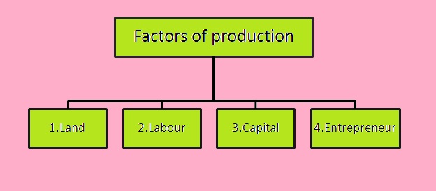 What Are The Four Factors Of Production Economics