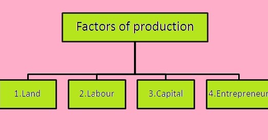factors-of-production-the-dasinger-daily