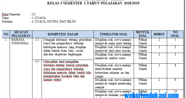Kisi-Kisi Ph / Uh Kelas 3 Tema 5 Subtema 4 Revisi 2018 - Portal Pendidikan