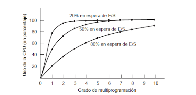 Teoria de Sistemas Operativos: PROCESOS