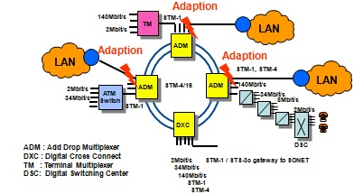 SDH transport Network with metro Ethernet Network