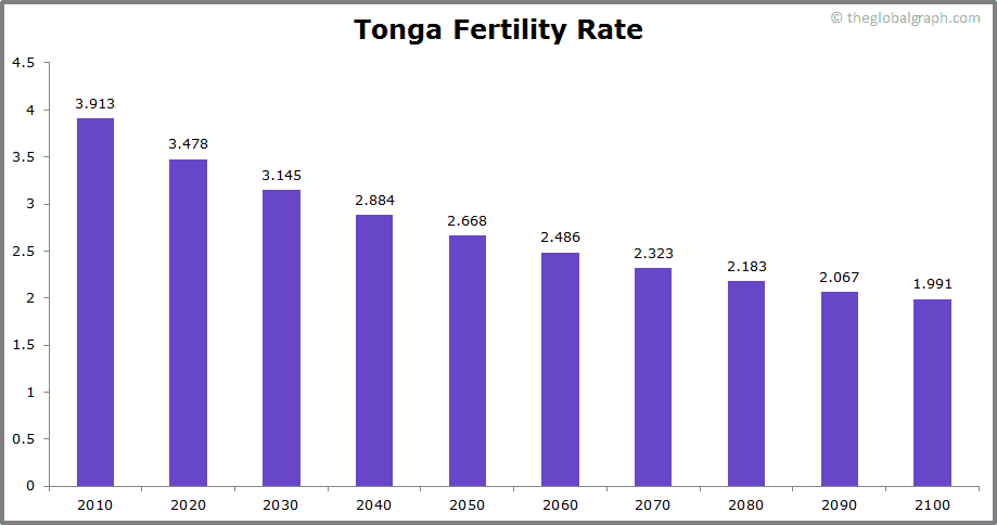 
Tonga
 Fertility Rate kids per women
 
