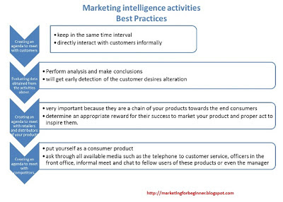marketing-intelligence-activities-best-practices