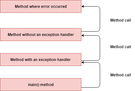 How the Exception Handling Works in Java