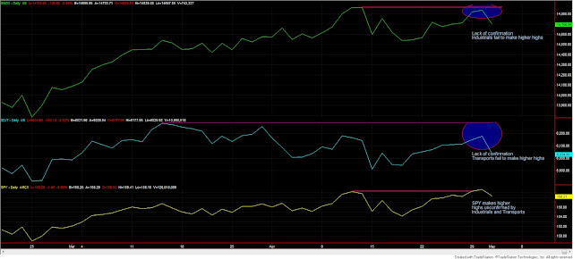 Dow+Theory+SPY+Industrials+Transports+lack+of+confirmation+May+1