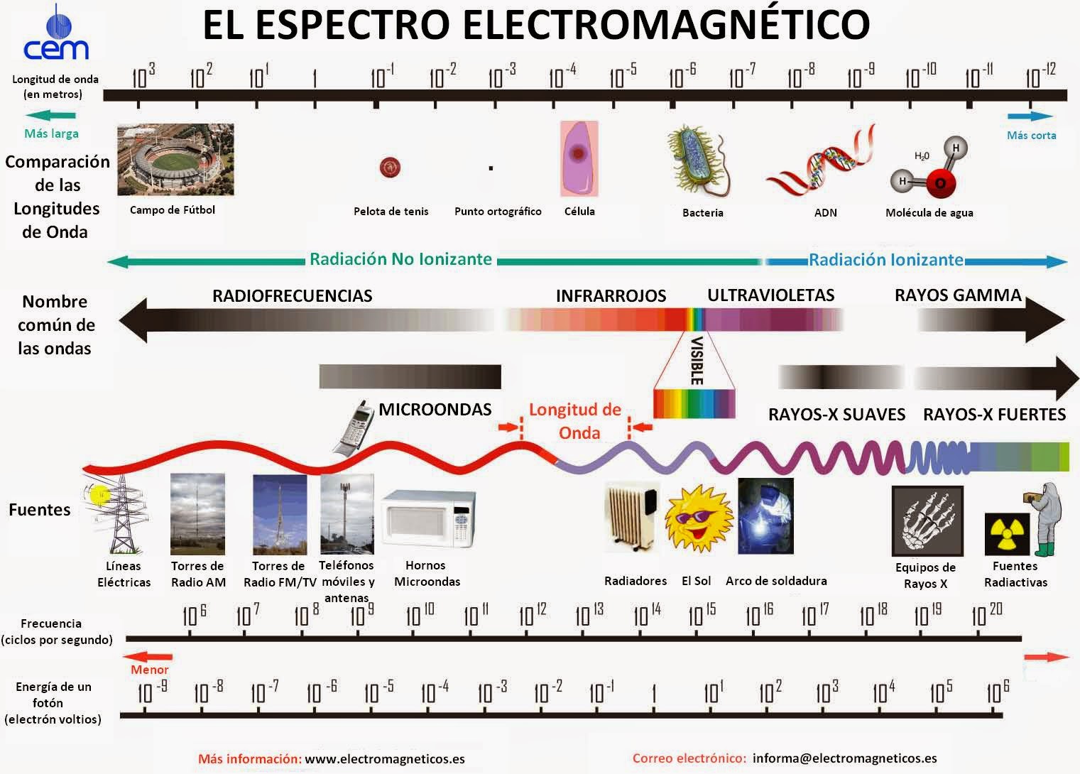 Planck Ciencia LiFi, el WiFi del futuro