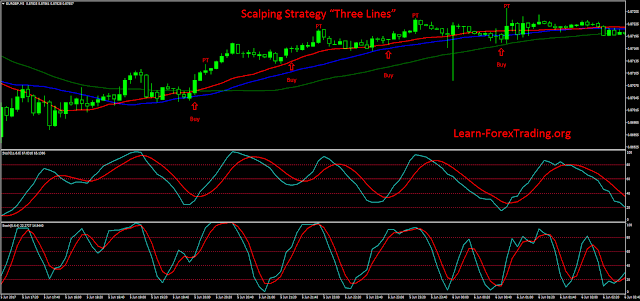 Scalping Strategy “Three Lines” 