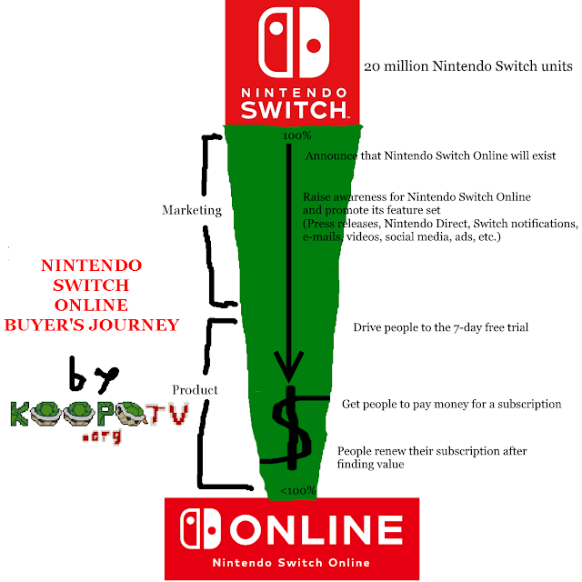 Nintendo Switch Online Buyer's Journey marketing awareness free trial subscription renewal