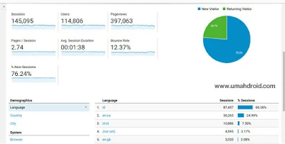 Trafik Umahdroid Google Analytics Trafik Umahdroid Google Analytics