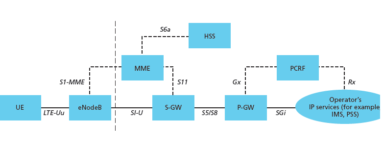 All about LTE 4G: The Architecture of LTE Network and Working Principle