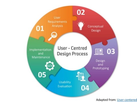 CSC318 Blog: Combining Agile Software Development with User Centred Design