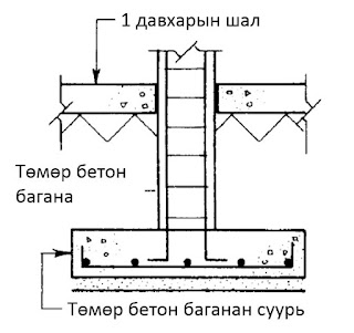 Байшин барих зөвөлгөө мэдээлэл: Барилгын суурийн төрлүүд