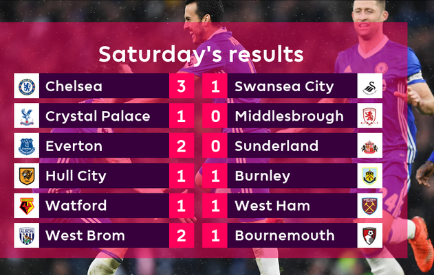 Berikut Hasil Lengkap Liga Inggris Tadi Malam, Sabtu 25 Feb 2017 Berikut Hasil Lengkap Liga Inggris Tadi Malam, Sabtu 25 Feb 2017