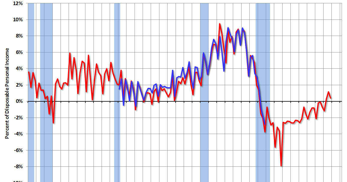 Calculated Risk Mortgage Equity Withdrawal Positive in Q4