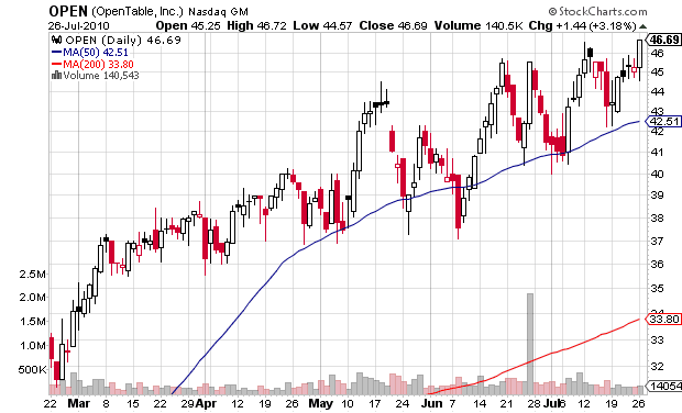 Stockbee’s IBD 200 Market Update: NASDAQ: OPEN - Stock Market Investing