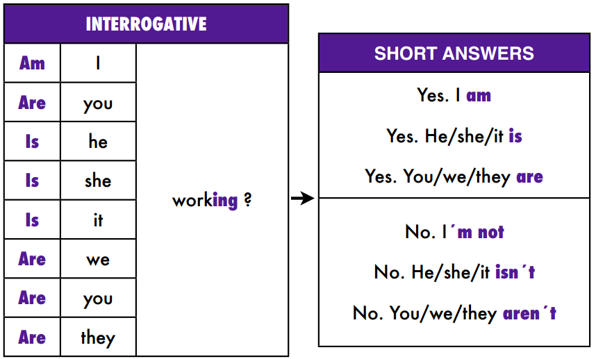 Краткие ответы. Глагол to be в английском языке формы глагола. Short формы. Have has краткая форма. Глагол to be в английском языке краткая форма.