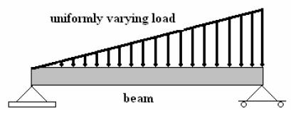 Civil Engineering: TYPES OF BEAMS & TYPES OF LOADINGS