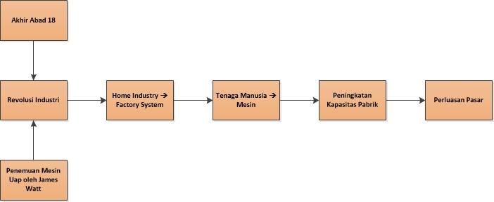 Teknik Industri - Revolusi Industri