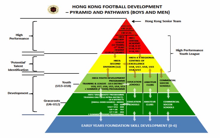 CEO 的話: The Development of Footballers - Player Pathways 足球運動員的發展 – 球員之路
