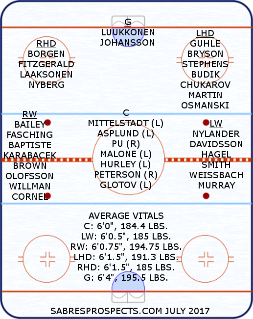 summer 2017 sabres prospect rankings sabresprospects com the 1 nhl depth charts 2017