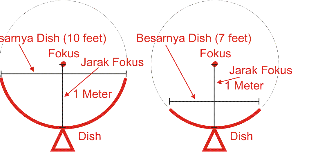 dua dish titik fokus sama Letak Satelit dan Jarak Antar LNB dalam Pemasangan 5 LNB pada Satu Dish (Fixed Dish)