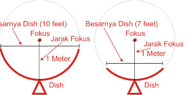 Letak Satelit dan Jarak Antar LNB dalam Pemasangan 5 LNB pada Satu Dish (Fixed Dish)