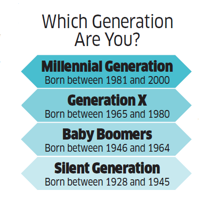 Define Generation