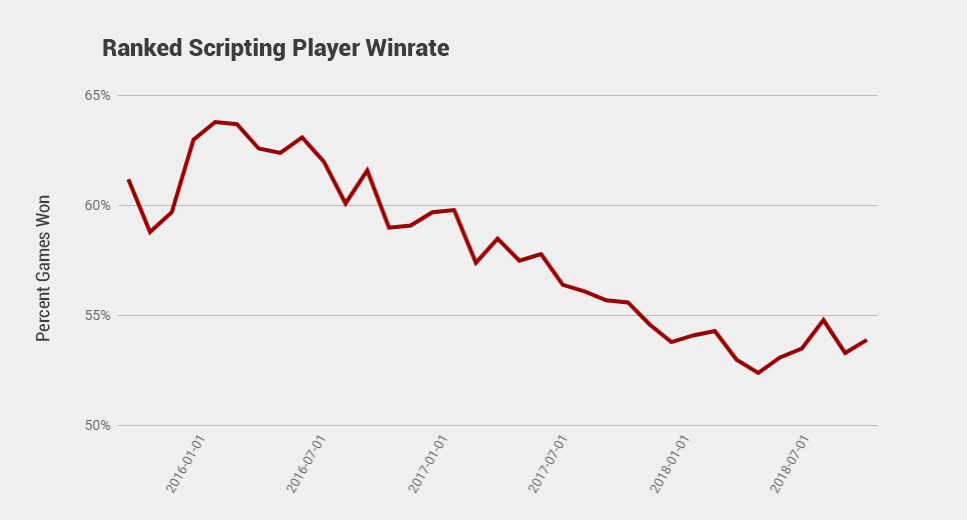 Karma mid gaining popularity again (more playrate and winrate than