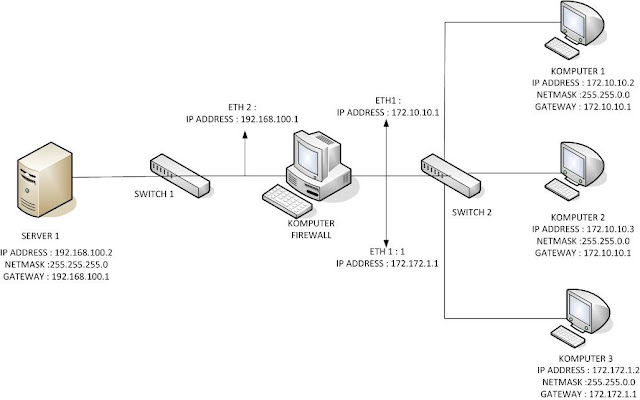 5 Keamanan Jaringan (Contoh Penerapan Firewall dalam Jaringan Komputer